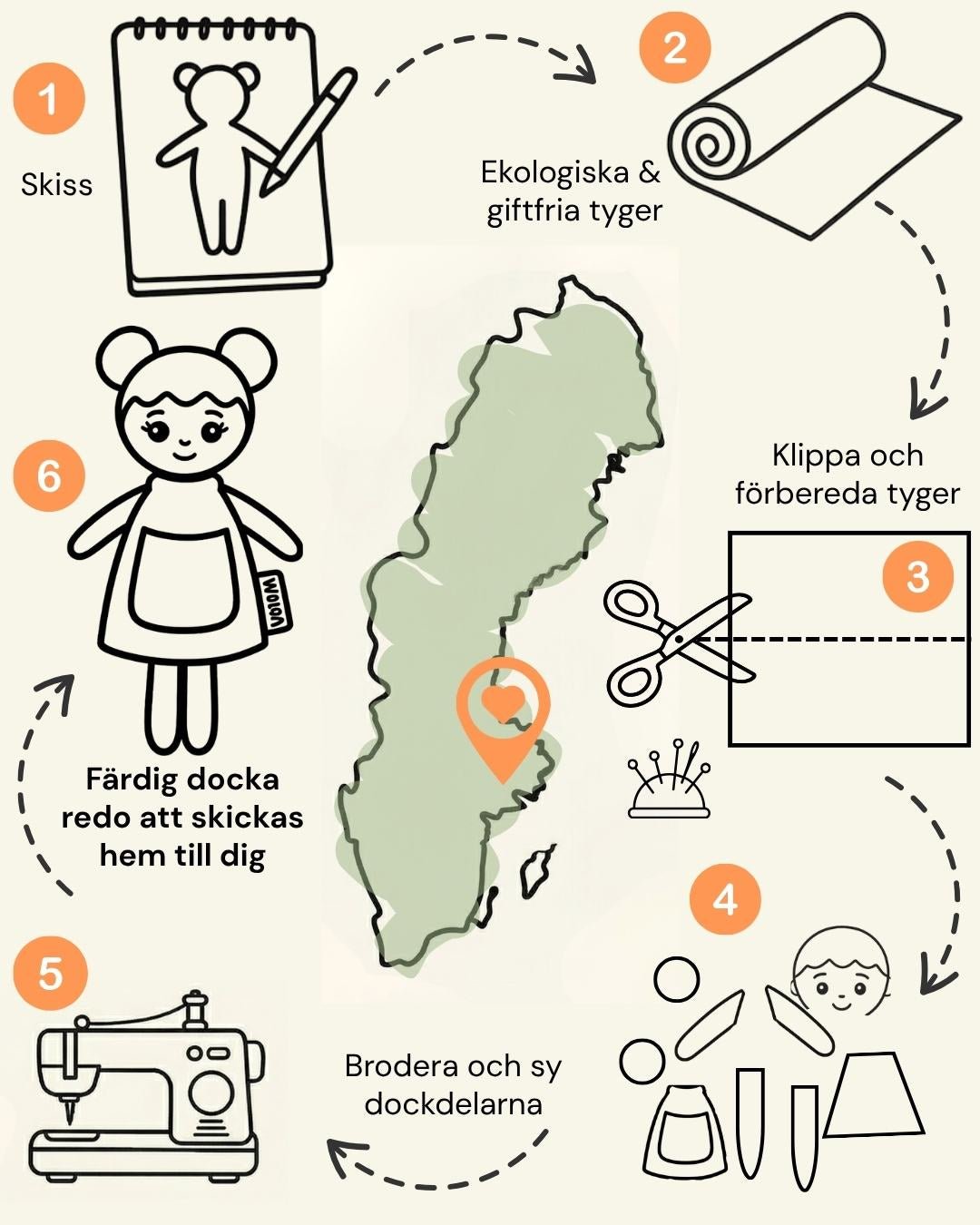 Watoto arts värdekedja som visa att all produktion sker i sverige