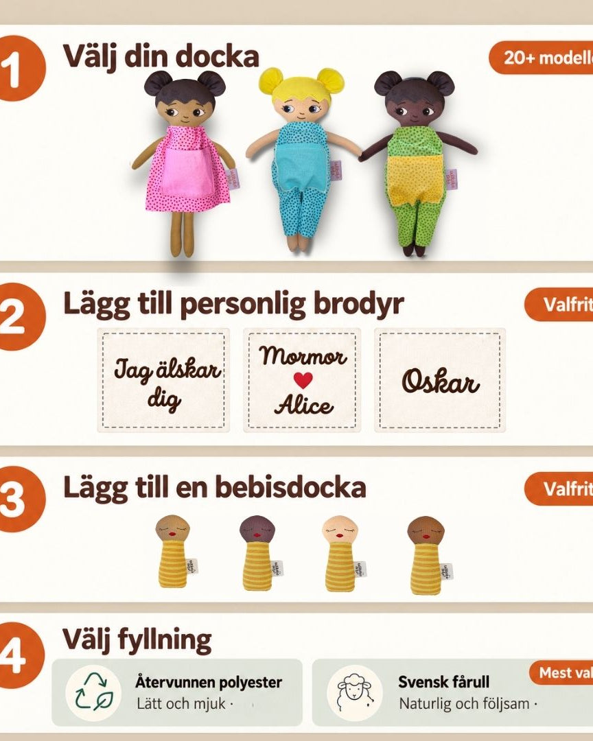 Information om hur kunden beställer sin docka steg för steg, 1. val av docka och kläder, 2. valfritt val av personligt brodyr på kläderna, 3. valfritt val av bebisdocka, 4. val av ull eller återvunnen polyester som fyllnadsmaterial