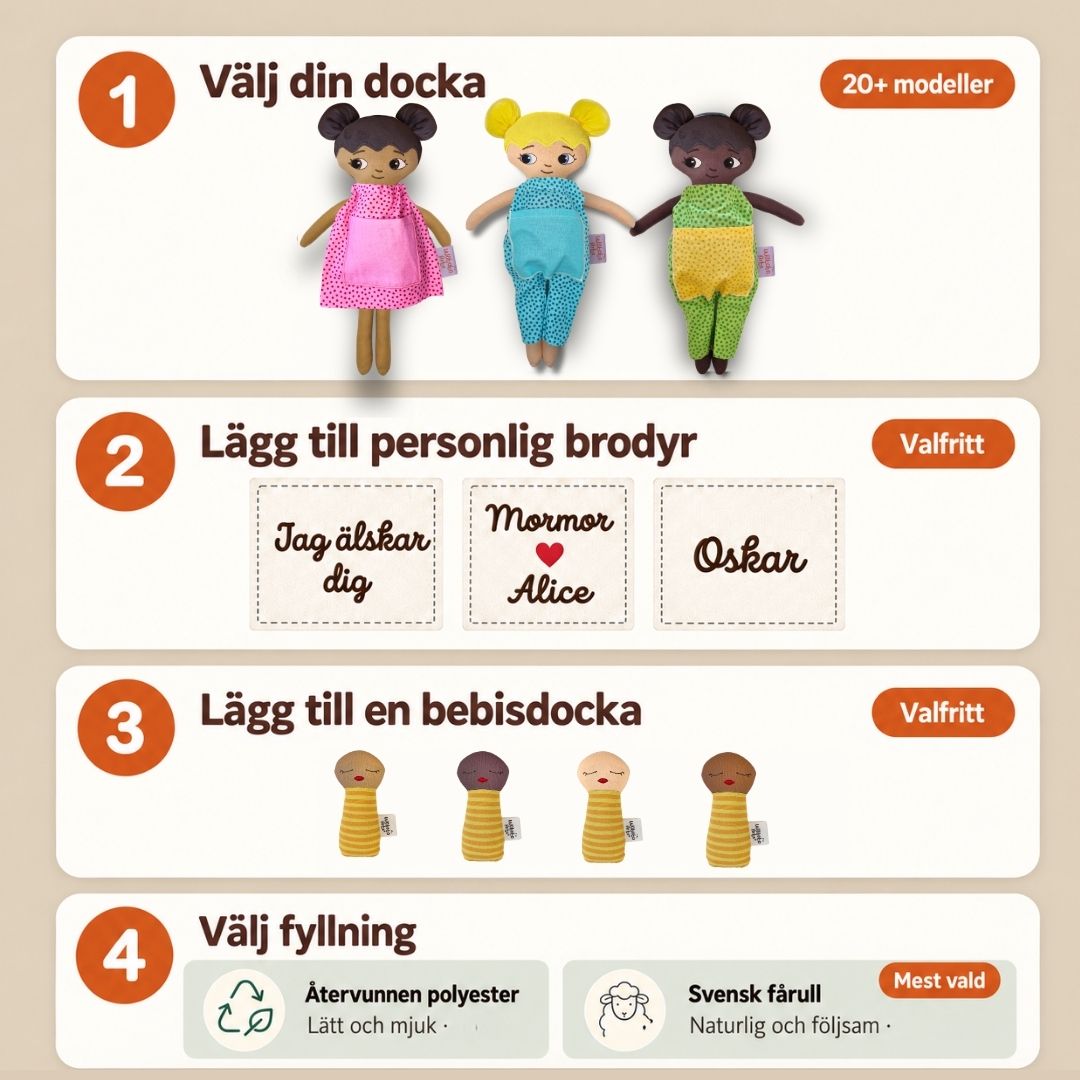 Information om hur kunden beställer sin docka steg för steg, 1. val av docka och kläder, 2. valfritt val av personligt brodyr på kläderna, 3. valfritt val av bebisdocka, 4. val av ull eller återvunnen polyester som fyllnadsmaterial